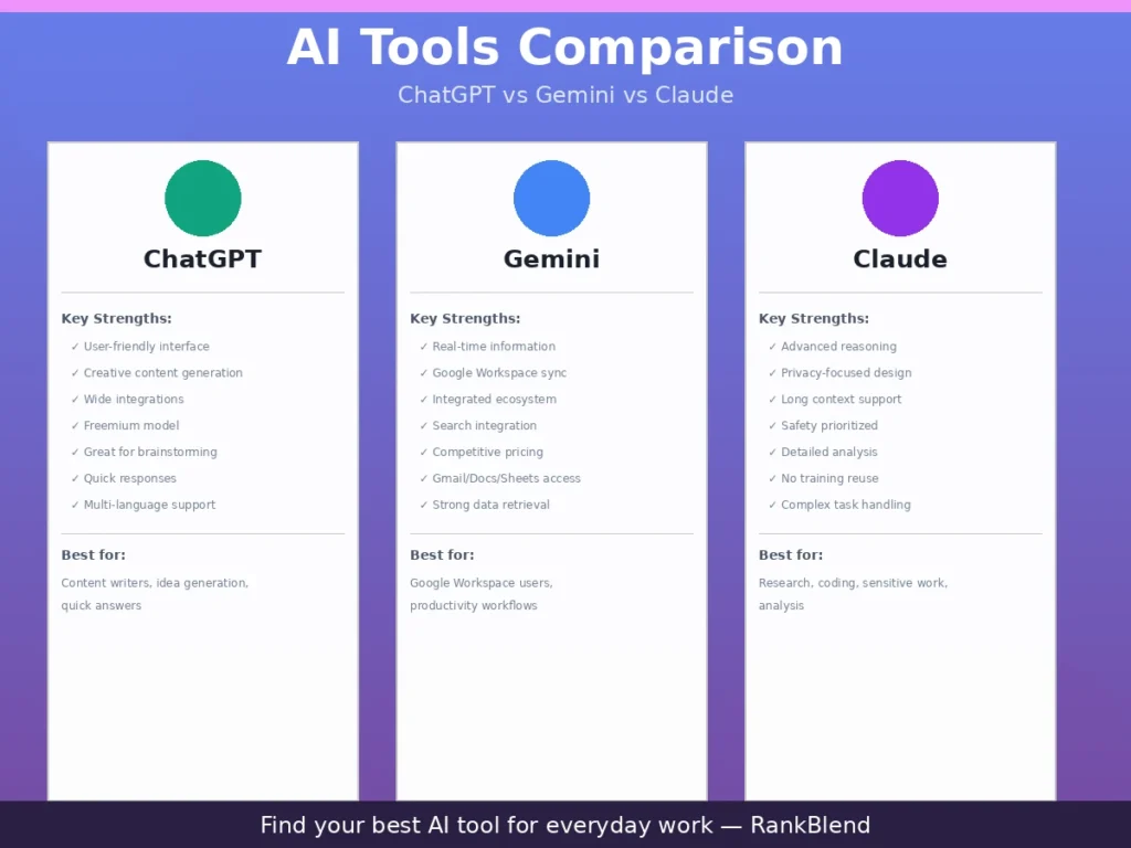 ChatGPT vs Gemini vs Claude